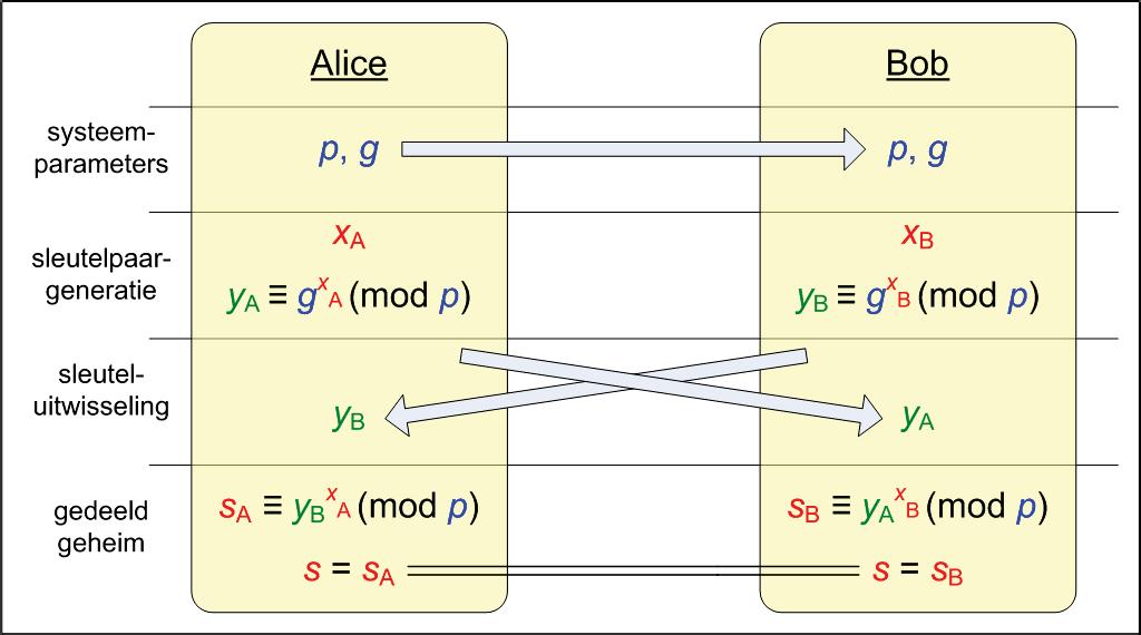 Diffie-Hellman sleuteluitwisseling 20 Diffie-Hellman systeemparameters modulus: een groot priemgetal p voortbrenger: g met 1 < g < p 1 Diffie-Hellman sleutelpaar privé-sleutel: random geheel getal x