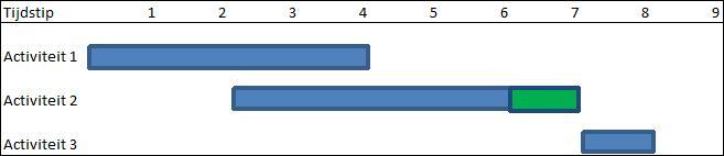 op onderstaande manier: ES act2 = 4 2 = 2 (4.19) De werkelijke duurtijd wordt dan: W erkelijke Duurtijd act2 = 4 + 1 = 5 (4.20) Dit geeft dan het resultaat zoals afgebeeld in 4.