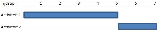 om te fasttracken Veronderstel de situatie zoals voorgesteld in figuur 4.14. Hierbij is de duurtijd van activiteit 1 gelijk aan 5 en de duurtijd van activiteit 2 gelijk aan 2.