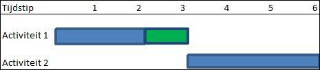 Voorbeeld 4: Effect van rework op maximum toegelaten hoeveelheid om te fasttracken Veronderstel een netwerk zoals in figuur 4.17.