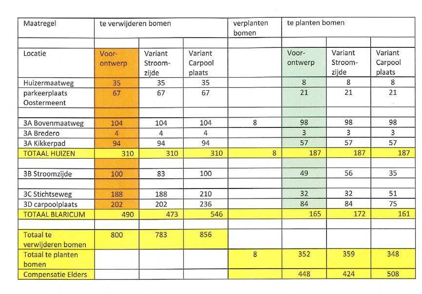 5 Raakvlakken 5.1 Groen Het realiseren van het gehele tracé 3 HOV Huizen Blaricum heeft gevolgen voor het bestaande bomenbestand.