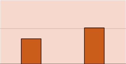 Eigen voer 30% 25% Aandeel bedrijven 20% 15% 10% 5% 9% 0% <45 45 50 50 55 55 60 60 65 65 70 70 75 >75