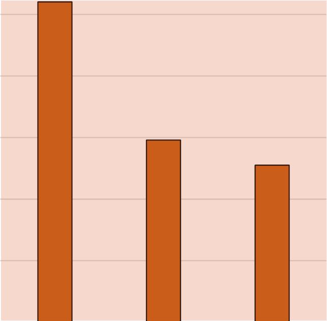 30% Eiwit eigen teelt en buurt aankoop 25% 54% Aandeel bedrijven 20% 15% 10% 5% 0% <45 45 50 50 55 55 60 60 65 65 70 70 75 >75 % eiwit