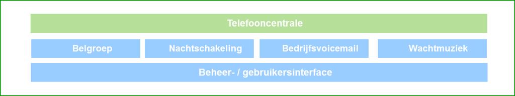 3 Specificatie telefooncentrale De telefooncentrale is het platform voor totaalcommunicatie voor uw bedrijf.