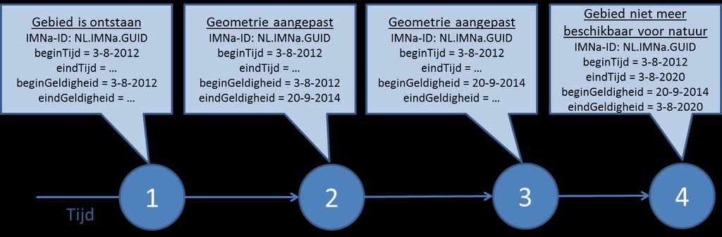 5.2.8 Voorbeeld identificatie en temporeel model Figuur 16: Voorbeeld van gebruik van Identificatie en Historie op een tijdslijn Figuur 16 beschrijft hoe een geo-object uit in de loop der tijd