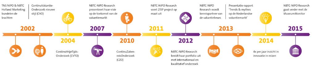 NBTC-NIPO Research gaat verder met de MuseumMonitor ContinuVrijeTijds- Onderzoek (CVTO) ContinuZakenreisOnderzoek (CZO) NBTC-NIPO Research breidt haar portfolio uit met internationaal en kwalitatief