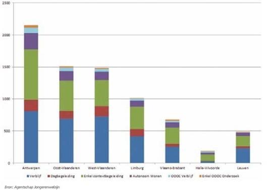 3 JONGERENWELZIJN Voor deze sector zijn geen recente gegevens beschikbaar. Hierdoor wordt er gekeken naar de laatste beschikbare gegevens van 2014.