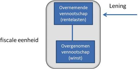 Het doel van de overnameholdingbepaling is om te voorkomen dat bovenmatige rente die is verschuldigd in het kader van de financiering van de overname, ten laste van de winst van de overgenomen