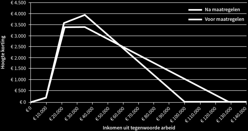 Prinsjesdagspecial 2018 Arbeidskorting Door de arbeidskorting te verhogen wil de regering werken nog lonender maken. De maximale arbeidskorting wordt in 2019 verhoogd naar 3.399 (was 3.249).