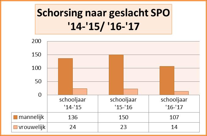 De meeste schorsingen van SPO en EPB hebben te maken met fysiek geweld tegen leerlingen en verbaal geweld tegen personeel. Er waren 15 verwijderingen van de EPB.