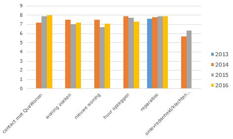 Geleverde prestaties op de prestatievelden 2013-2016 Niet-planmatig onderhoud (bron: QuaWonen) Aantal reparatieverzoeken per woning Kosten niet planmatig onderhoud per woning 2013 2014 2015 2016 1,02