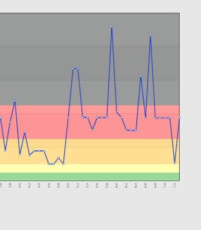 weg als een erftoegangsweg zijn. Nederland kent De figuur met het risicoverloop geeft de scores per wegdeel van 100 meter aan.