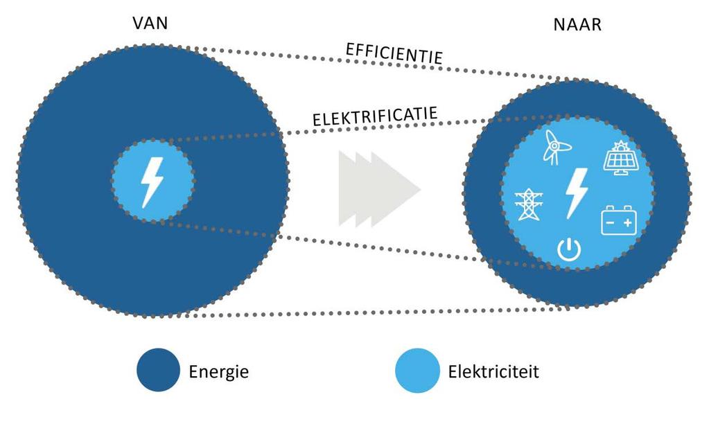 Energietransitie Visie Vlaanderen op energietransitie Verhoogde