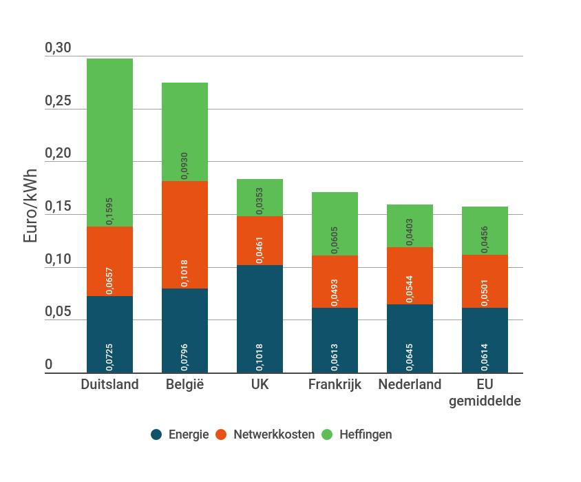 Vergelijking België met buurlanden elektriciteit