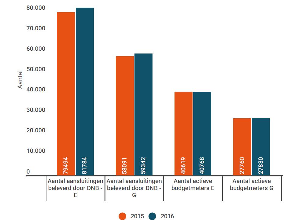 Cijfers sociaal rapport