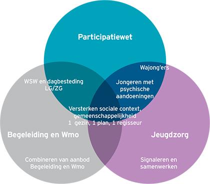 Transitie in het sociaal domein Het jaar 2014 heeft voor de Wmo-adviesraad Katwijk in het teken gestaan van de aanstaande veranderingen binnen het sociaal domein.