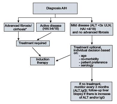Moeilijk te behandelen casus Acute ernstige presentatie Intolerant voor behandeling (~10%) Onvolledige respons (25%) Asymptomatisch milde portale necroinflammatie (HAI < 4) 10 jaar survival 67-90%