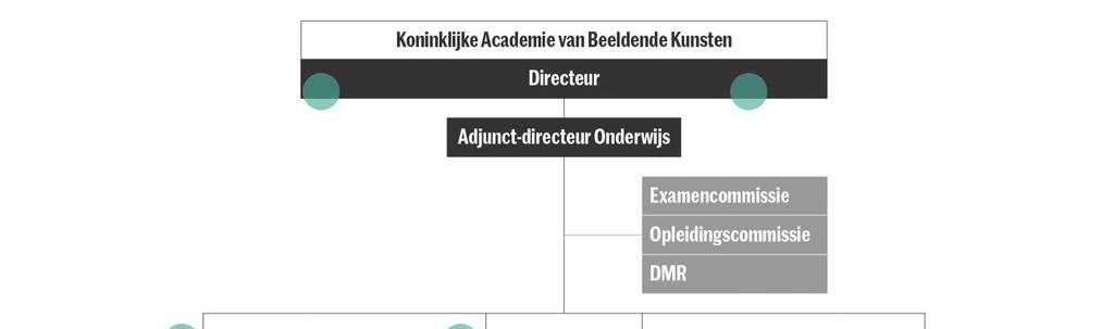 Organisatorisch en bestuurlijk Dagelijkse leiding van de academie is in handen van directeur Marieke Schoenmakers.