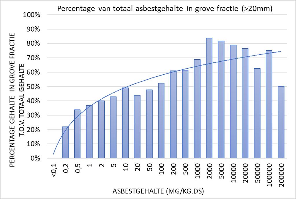 MONSTERNEMINGSMETHODE VS ASBEST Percentage asbest in grove fractie neemt toe bij toenemend asbestgehalte Een juiste monsternemingsmethode is essentieel voor een goede gehaltebepaling!