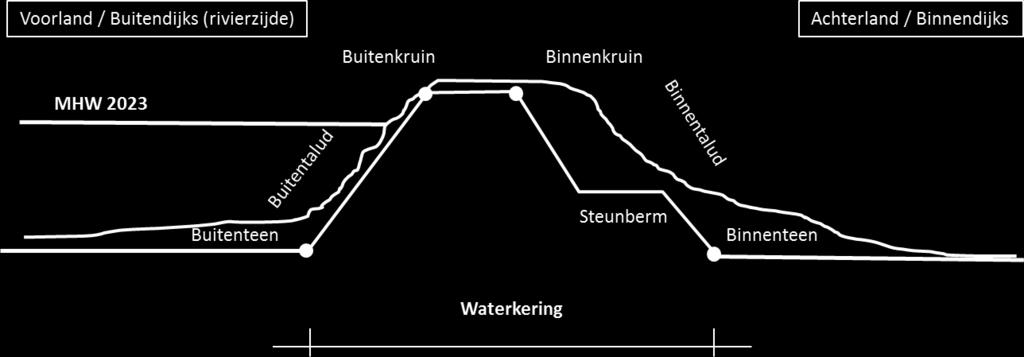 In de tussenliggende periode worden de bestaande leggerprofielen gehandhaafd i.c.m. met een profiel van vrije ruimte en bijstelling van de buitenbeschermingszone B (zie toelichting bij artikel 4).