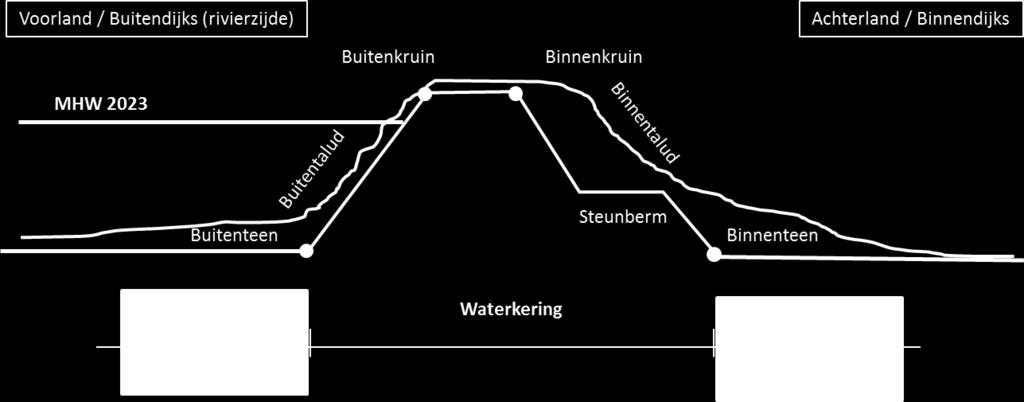 3: Ligging beschermingszone A bij primaire waterkeringen 4.3: Beschermingszone B Beschermingszone B grenst aan beschermingszone A van de primaire waterkeringen.
