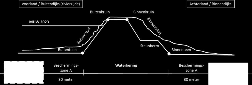 4: Beschermingszone B Deze zone is voornamelijk van belang voor het tegengaan van piping (het wegstromen van zanddeeltjes onder de dijk als gevolg van de grote waterdruk tijdens periodes van hoog