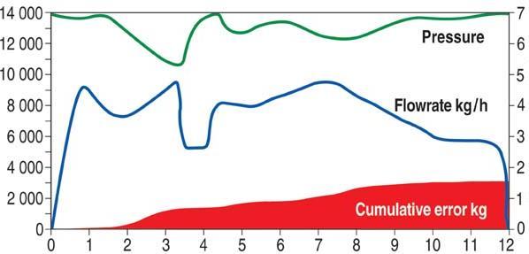 Belang van massadebietcompensatie Variërende druk en/of