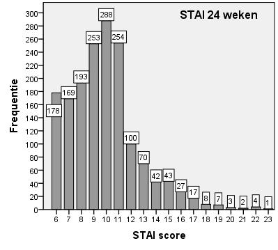 3.1.4 Antenatale stress en angst In de onderzoeksgroep werd de STAI vragenlijst op 3 verschillende meetmomenten afgenomen.