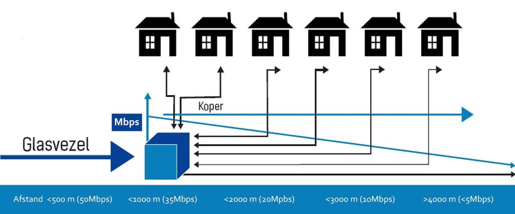 ADSL/VDSL over koper 21 Hoe langer de afstand, hoe lager de snelheid Oud netwerk en VDSL is wellicht