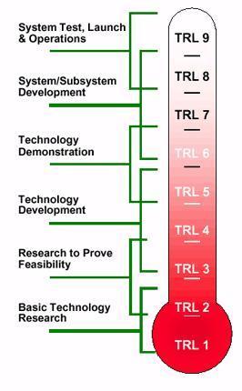 PLAATSEN VAN JE (EU)-PROJECT TRL 9 eindproduct bewezen in operationele omgeving TRL 8 eindproduct compleet en produceerbaar TRL 7 prototype gedemonstreerd in operationele omgeving TRL 6 technologie