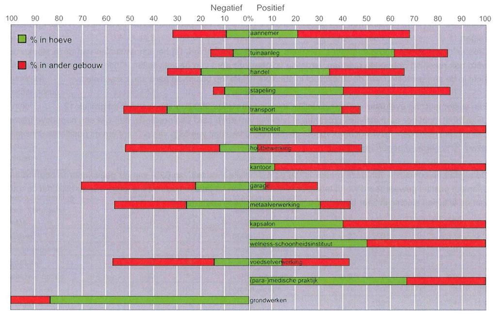 Vaak een geleidelijke ontwikkeling die pas op langere termijn negatief wordt Voor sommige activiteiten neveneffecten met ruimtelijke impact Visuele impact