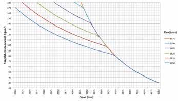 Belgische regenstatistiek: norm NBN B 52-011) Camargue en Skye: De Camargue en Skye kunnen een neerslagdebiet verwerken dat overeenstemt met een regenbui met een intensiteit van 180 mm/h welke max.