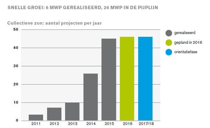 zonprojecten van eind 2014 heeft geleid tot realisatie van minstens twintig SDE zonprojecten. Bijna 30 staan er op de planning voor 2016.