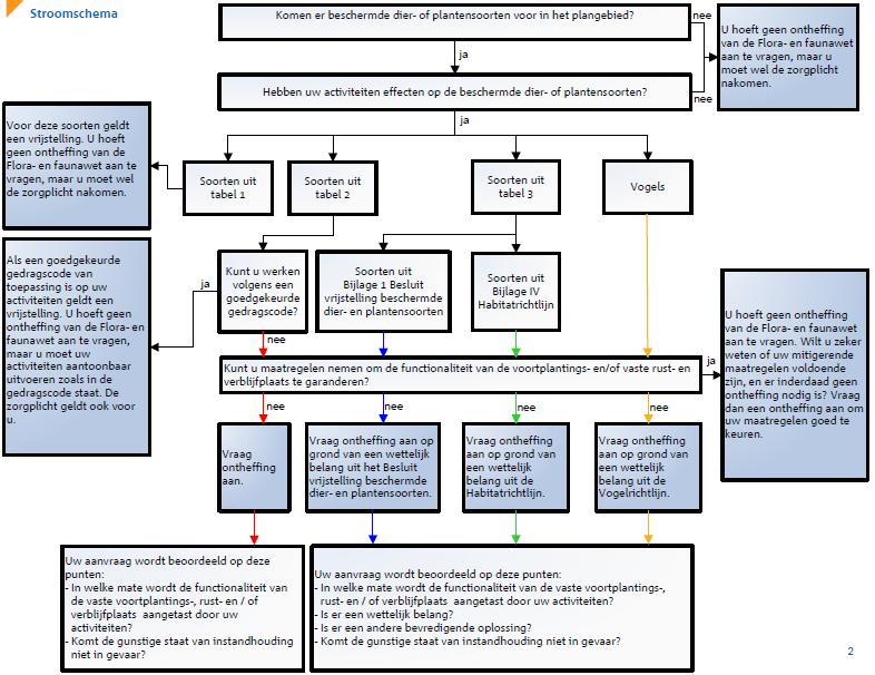 Afbeelding 5. Stroomschema EL&I Ecologische Hoofdstructuur (EHS) Van rijkswege is het Structuurschema Groene Ruimte (SGR) opgesteld. Hierin staan afspraken over de natuur in landelijke gebieden.