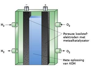Schema van een brandstofcel Bron: McMurry & Fay, Chemistry Zo'n brandstofcel bestaat uit twee elektroden van poreus materiaal met daartussen een geleidende vloeistof.