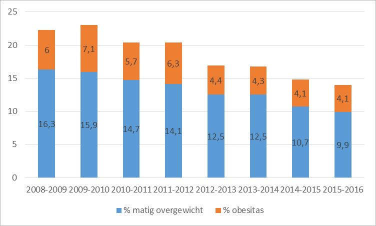 Figuur 2.14 Percentage meisjes groep 2 met overgewicht, schooljaren 2008-2009 tot en met 2015-2016 Overgewicht in de gebieden In tabel 2.