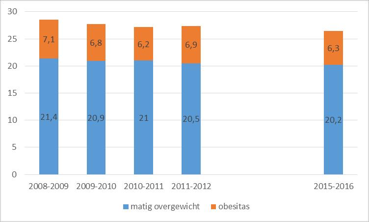 2.3 Overgewicht groep 7 Vanaf het schooljaar 2008-2009 (januari 2009) tot en met schooljaar 2011-2012 is data van kinderen uit groep 7 beschikbaar.