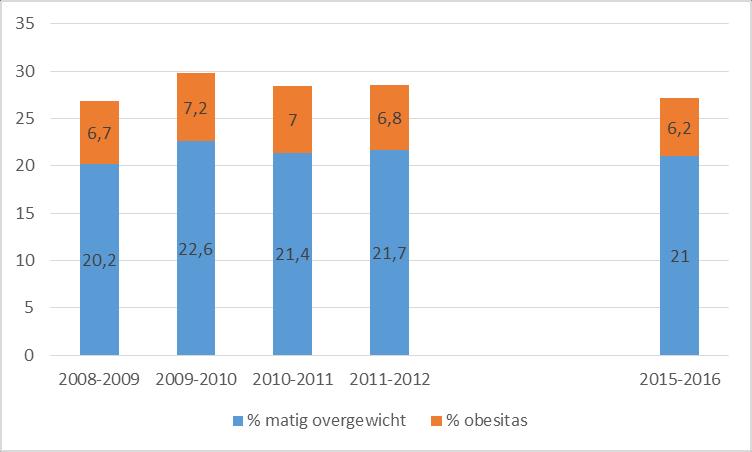 Figuur 2.22 Percentage meisjes groep 7 met overgewicht, schooljaren 2008-2009 tot en met 2011-2012en 2015-2016 Overgewicht in de gebieden In tabel 2.
