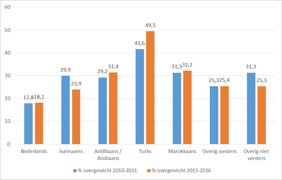 Lekker Fit! scholen vs niet-lekker Fit! scholen Op Lekker Fit! scholen was in het schooljaar 2015-2016 het percentage kinderen uit groep 7 met overgewicht hoger dan op niet-lekker Fit!