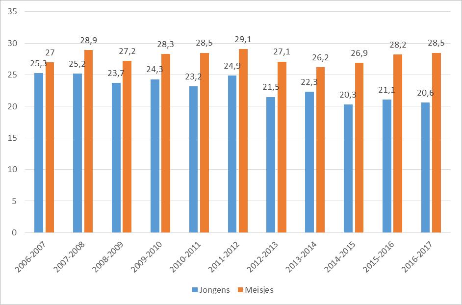 Bij jongens in de onderbouw is een daling van het percentage overgewicht zichtbaar: in het schooljaar 2006-2007 had een kwart van de jongetjes overgewicht (25,3%) en in het schooljaar 2016-2017 was