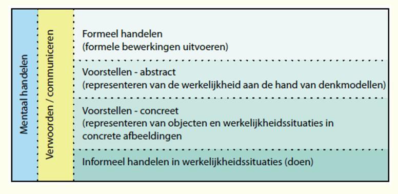 5. Fasen van begeleiding De rekenwiskundige ontwikkeling van leerlingen valt in de klassensituatie af te lezen aan de rekenwiskundige activiteiten van de leerlingen.