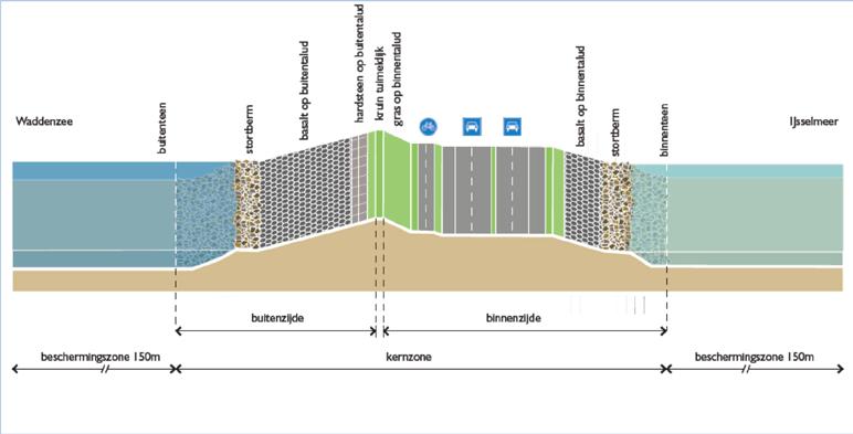 De kruin van de dijk heeft een hoogte van gemiddeld NAP + 7,75 meter.