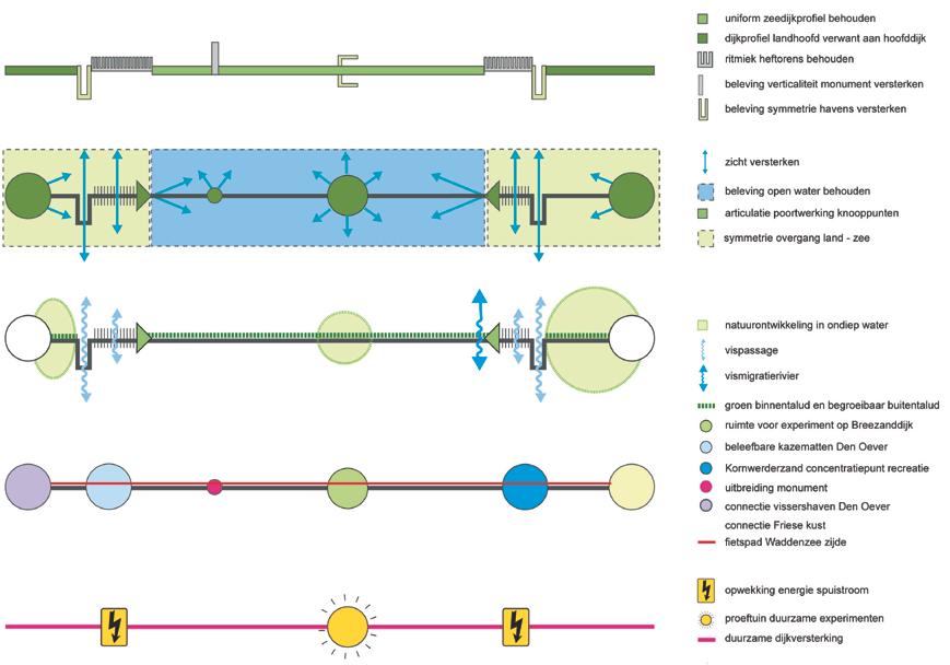 Knooppunten (Den Oever, Monument, Breezanddijk, Kornwerderzand) de samenhang binnen het militaire systeem en met het waterbouwkundige systeem herkenbaar houden; herkenbaarheid beginpunten Afsluitdijk