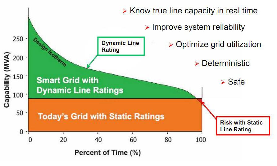 dynamic line rating