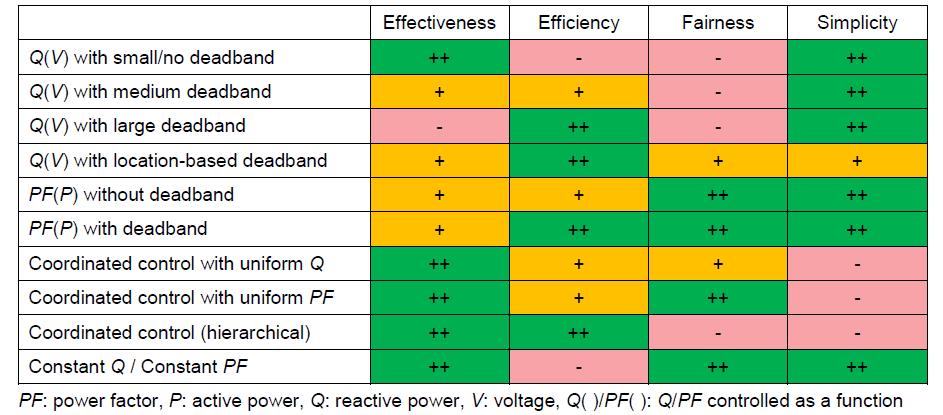 Meta-PV de resultaten Different control functions for reactive power injection are