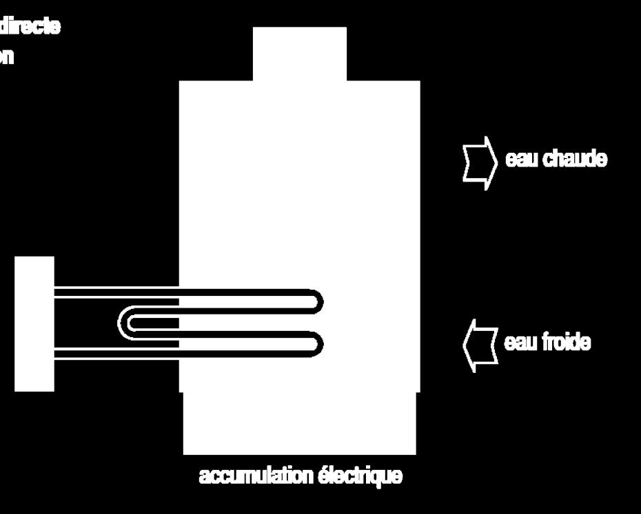 Bereidingswijze Voorbeeld van directe productie door accumulatie warm water Koud water Elektrische accumulatie Bron: DGTRE + Opslag voor een