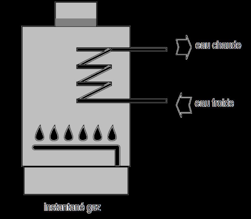 Bereidingswijze Voorbeeld van directe doorstroomproductie warm water Koud water Doorstroming gas Bron: DGTRE + Weinig plaatsinname +
