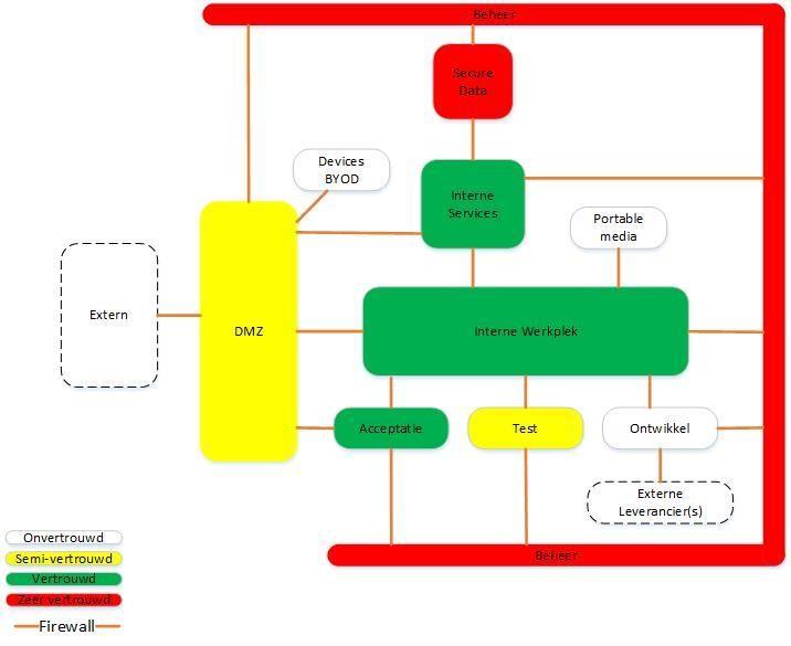 3.3 Netwerk zonering De verschillende applicatie domeinen maken gebruik van netwerk zones.