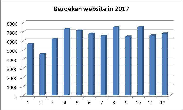 In de hieronder weergegeven grafiek is het aantal bezoeken per jaar vanaf de start van de website voor de afgelopen 14 jaar
