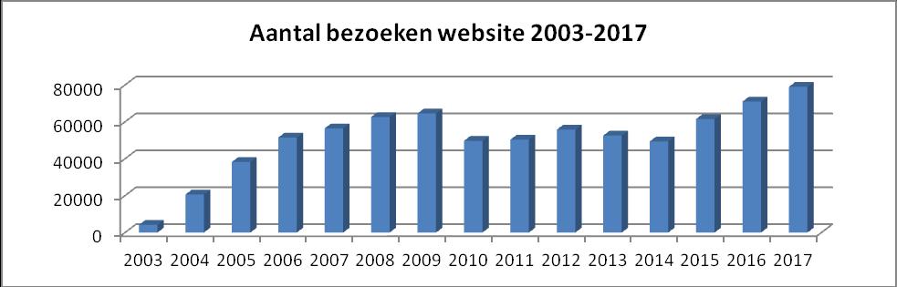 Nadat het gebruik van de website in de periode 2003 tot 2009 toenam, namen de bezoekersaantallen van 2010 tot 2014 weer af.